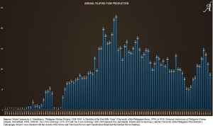 Annual Filipino Film Production Chart